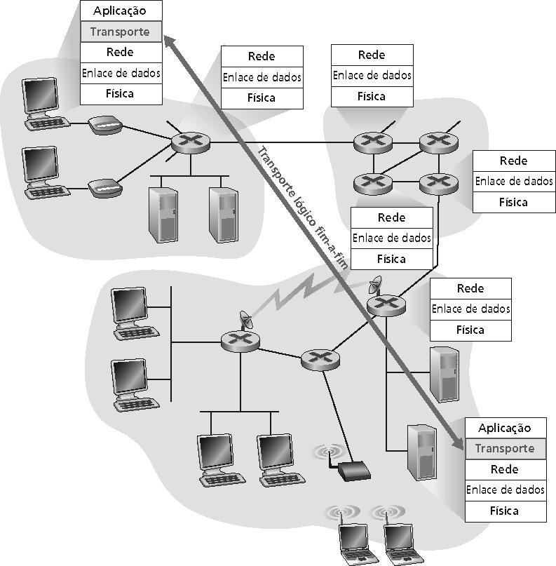 Protocolos da camada de transporte da Internet Confiável, garante ordem de entrega (TCP) Controle de congestionamento Controle de fluxo Orientado à