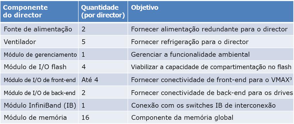 Redundância ao nível de componente do VMAX3 Tabela 2.