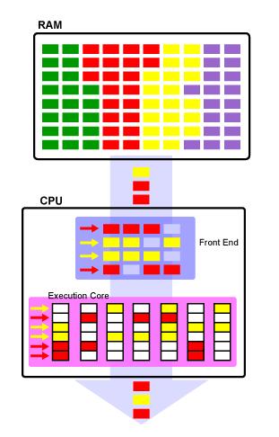 Multithreading Número menor de estados perdidos Um estágio do pipeline só pode ter