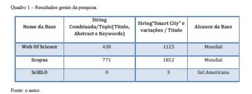 Exemplo de Análise Bibliométrica smart city Devido a grande quantidade de artigos encontrados nas bases, foram utilizados como critério de seleção para análise os 05 artigos mais recentes, os 05