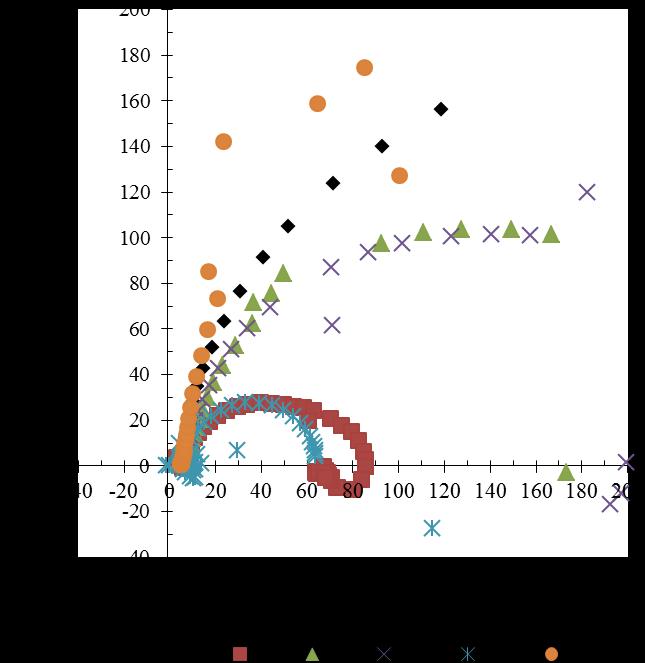 Figura 4. Representação de Nyquist para a liga AZ91D antes e após os processos de conversão para os ensaios realizados após 24 horas de imersão em solução de NaCl 3,5%p a temperatura ambiente.