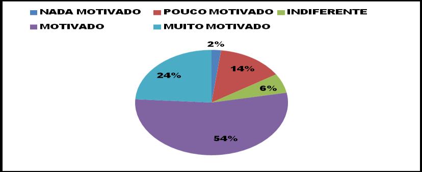 Ao serem questionados quanto ao nível de motivação dentro da empresa, a maioria (78%) dos funcionários efetivos afirma que são motivados em seu trabalho, sendo que 24% sentem-se muito motivados.