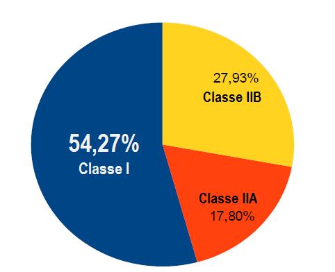sólidos Classe I representou 54,3% da quantidade total de resíduos gerados nas atividades de E&P de O&G offshore.