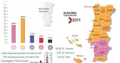 Resultados Eleitorais PSD 38,63% 105 Deputados 2145452 Votos PS 28,05% 73 Deputados 1557864 Votos CDS 11,74%