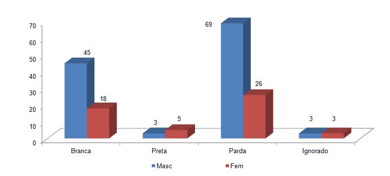 Óbitos por Lesão autoprovocada intencional, Residencia, por Cor/raça e Sexo, Espírito Santo, 2014 Fonte: MS/DATASUS/SIM extraido em 20.09.