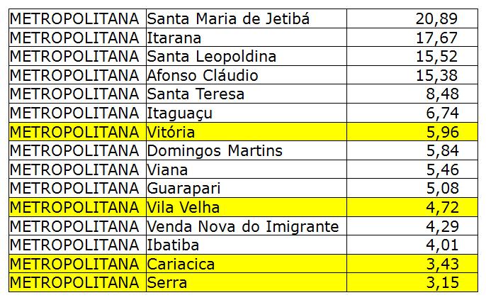 Coeficiente de Mortalidade por Lesão Autoprovocada intencional, por residente, por região/município por 100.000 HAB, Espírito Santo, 2014 Fonte: MS/DATASUS/SIM extraido em 20.09.