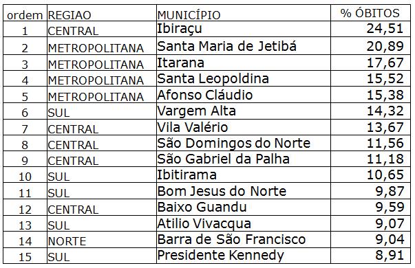 2016  região/município por 100.