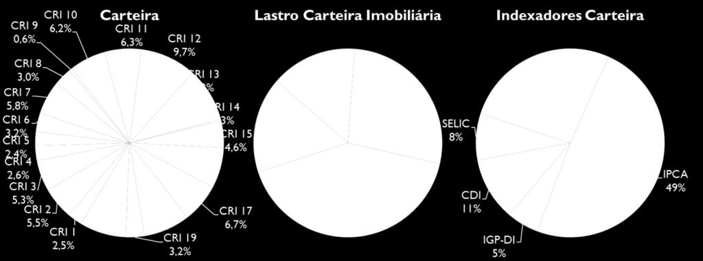 6% CRI 5 BARIGUI 1ª/21ª Resid. Pulverizado "A+" SR Jan-21 IGP-M + 9,50% 2.4% CRI 6 BRAZILIAN SEC 1ª/320ª Corporativo "A-" Fitch Aug-17 IPCA + 8,15% 3.