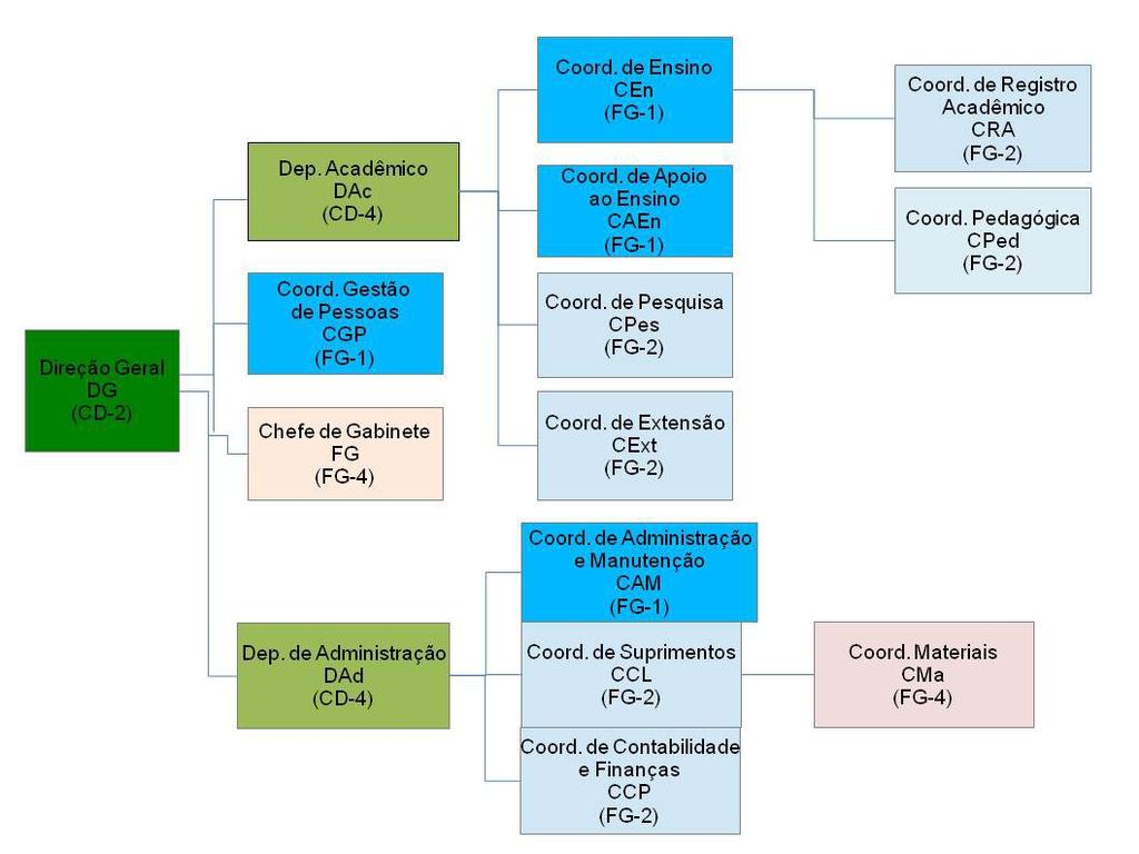 Anexo 2 Organograma dos Novos Câmpus Sérgio