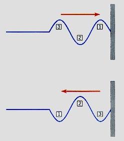 15 Mudança de fase na onda por reflexão Onda incidente Mudança de fase de π ( ou λ/2) quando a onda refletida na