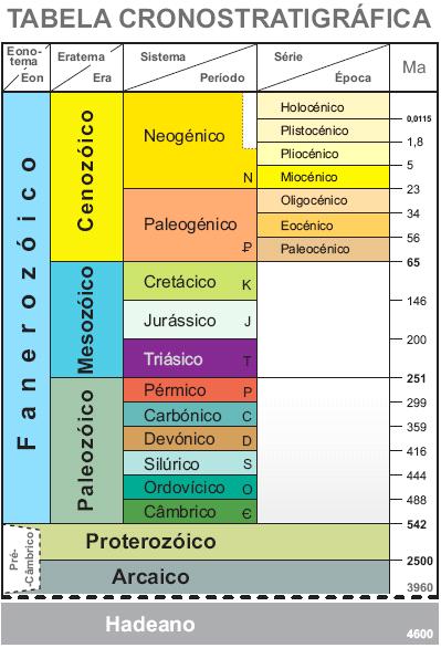2004 da International Commision on Stratigraphy acessível em http://www.stratigraphy.