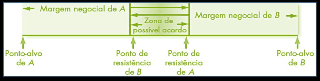 Negociação Duas abordagens gerais