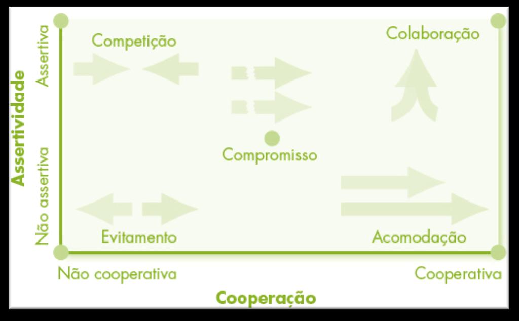 O processo do conflito: estágio III Competição Colaboração Evitamento Acomodação Compromisso Estratégia na qual as partes buscam a satisfação dos próprios interesses, independemente do impacto na