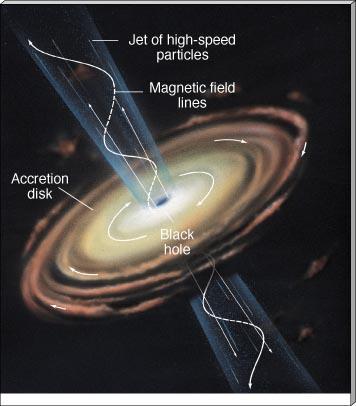 Disco de acreção de gas sobre buraco negro supermassivo Jatos de gás são ejetados a altas velocidades