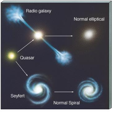 Uma possível seqüência evolutiva para galáxias, começando com um quasar altamente luminoso,