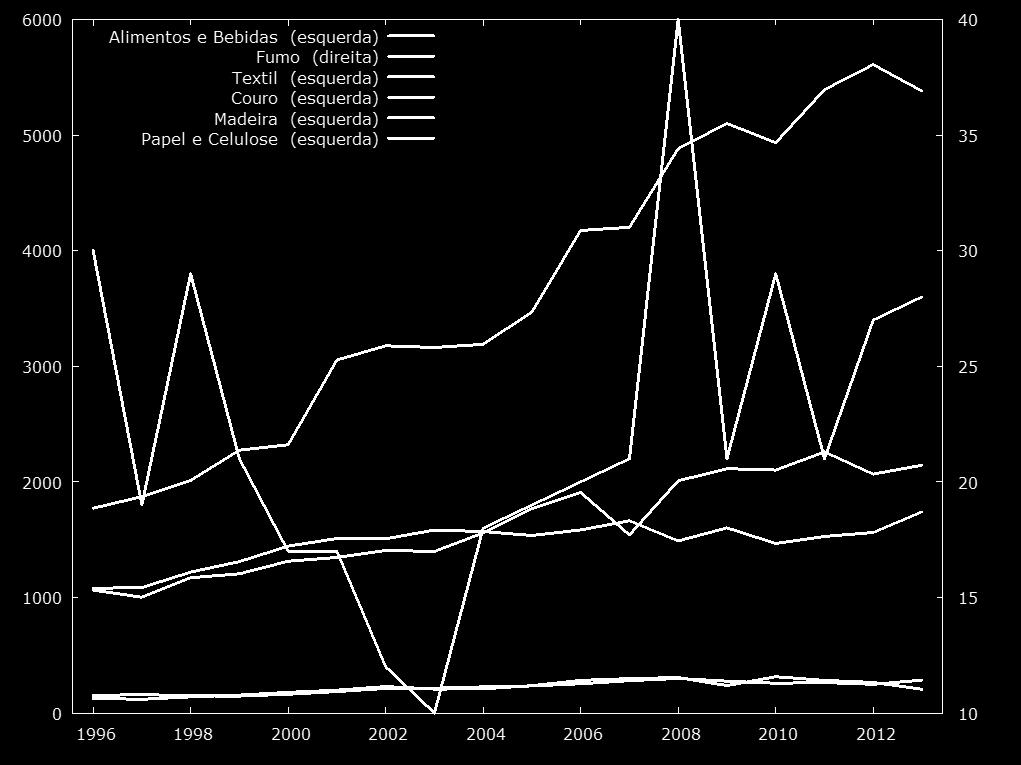 Com relação ao mercado de trabalho formal na agroindústria catarinense, a quantidade de pessoal ocupado, como demonstrado na Figura 6, mostrou-se constante nos setores de Papel e Celulose, Madeira