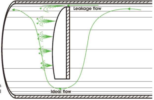 52 CAPÍTULO 2. TROCADORES DE CALOR CASCO E TUBOS Corrente de fluxo cruzado puro (B): corrente de fluxo cruzado efetiva, a qual pode ser relacionada ao fluxo ideal sobre o feixe de tubos.
