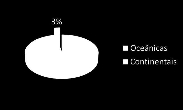 ÁGUAS CONTINENTAIS Os oceanos e mares cobrem 2/3 da superfície do planeta.