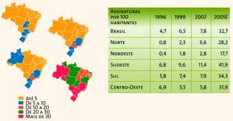 Situação em 2002 Figura 17: Distribuição de assinantes de TV por assinatura por região 1996 1999 * Figura 17: 2002 2005 Quadro- Subscrições por 100 habitantes ( Brasil, Norte, Nordeste, Sudeste, Sul,