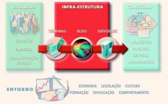 Figura 1: A infra-estrutura no modelo de Sociedade da Informação Figura 1: Usuários ( cidadãos, empresas, administração pública) Infra-estruturas ( terminais- redes- servidores) Conteúdos (