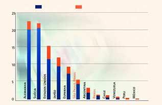 Situação em 2002 Figura 22: Ampliação da ADSL Ampliação residencial Ampliação empresarial Figura 22: Linhas ADSL por mil habitantes Verticalmente: Linhas ADSL por cada 1000 habitantes Abaixo do