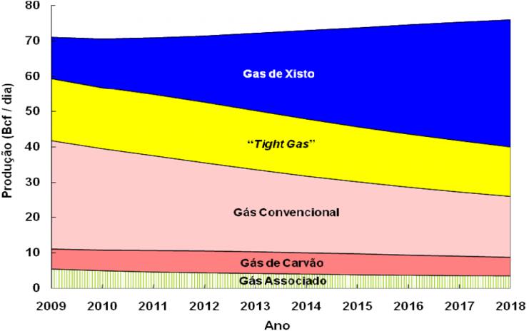 Distribuição da produção de gás natural (convencional e não