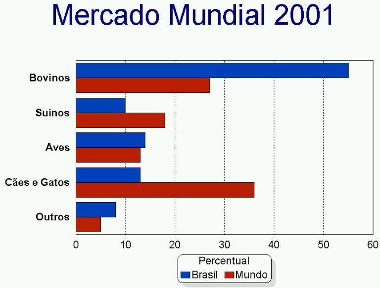 Estudo comparativos referente à percentagem de Medicamentos comercializados para uso nas