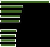 107,6 86,2 72,2 68,7 68,5 44,3 35,3 35,2 34,1 China