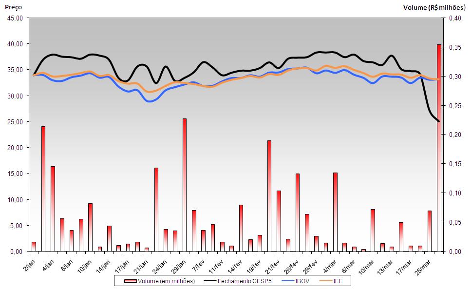 Bovespa : CESP3
