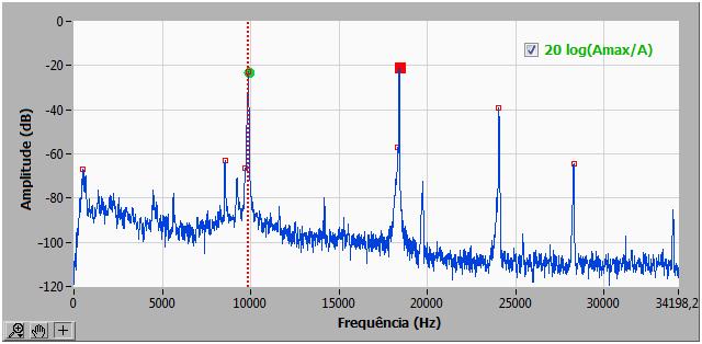 Note que a frequência de 9868,362 Hz aparece marcada com um x em verde, e a frequência de 18404,907 Hz com um x em vermelho (Figura 35), o que significa que ambas foram utilizadas no cálculo, ou