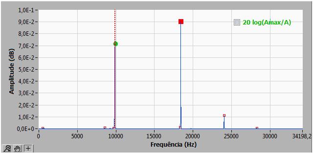 Novamente o usuário pode alternar a visualização do espectro entre uma escala linear e uma escala logarítmica através da opção 20 log(amax/a). Figura 38. Gráfico da amplitude vs frequência.