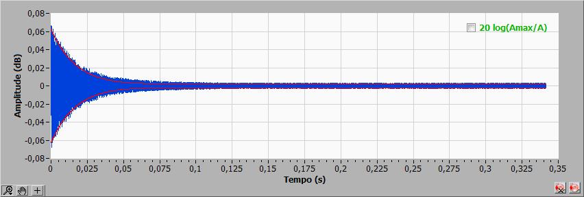 O segundo gráfico (amplitude do sinal em função do tempo) representa a atenuação do sinal, a linha vermelha representa o ajuste feito pelo Software Sonelastic para o