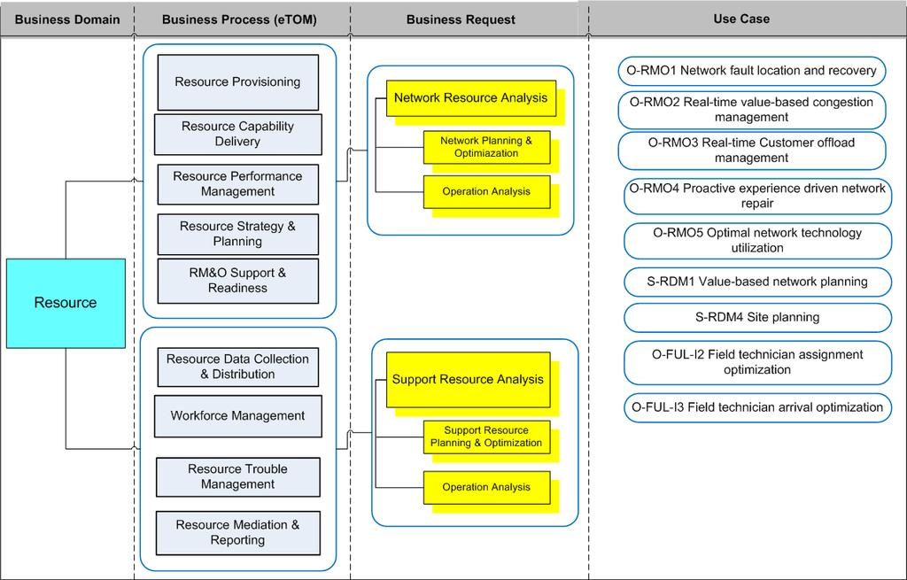 EXEMPLO Fonte Analises Promonlogicalis, TmForum - BDA 6