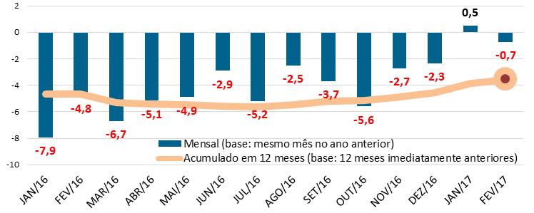Gráfico 1 - Brasil: Variação mensal do Índice de Atividade Econômica (IBC-Br), em % - janeiro/2016 a fevereiro/2017 (base: mesmo mês no ano anterior) Fonte: Banco Central do Brasil.