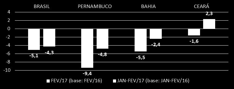 Gráfico 9 Brasil, Pernambuco, Bahia e Ceará: Variação em fevereiro de 2017 e variação acumulada no ano, do volume de Serviços, em % - janeiro-fevereiro/2017 (base: mesmo período de 2016) Fonte: