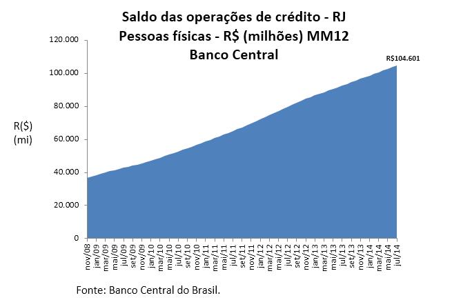 Embora a queda da inadimplência da Pessoa Física no estado do Rio de Janeiro tenha sido interrompida a partir de março de 2014, permanece abaixo da média histórica, sob efeito da maior formalização