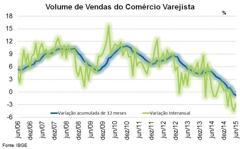 Vendas no varejo caem 0,4% em junho A Pesquisa Mensal do Comércio (PMC) de maio, divulgada pelo IBGE, mostra que o volume de vendas no varejo registrou queda de 0,4%, quando comparado ao mês