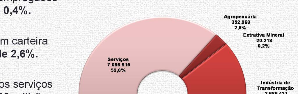 Evolução recente do emprego em serviços A economia paulista fechou o mês de março de 2012 com 13,5 milhões de