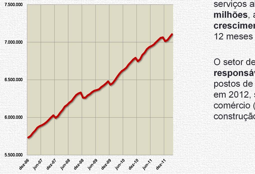 Evolução recente do emprego em serviços Evolução do emprego no setor de serviços Em março, o número de postos de trabalho em serviços alcançou 7,1 milhões, acumulando crescimento