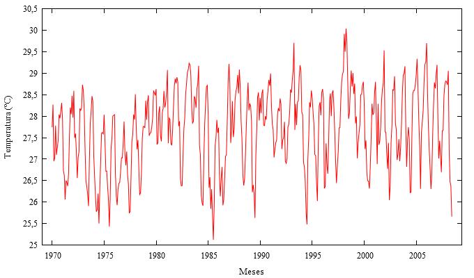 3 Resultados e discussões Na Figura 1 é apresentado a série temperatura média mensal da cidade de Mossoró, RN, e com a análise visual se observa a existência da sazonalidade, e uma mudança no nível