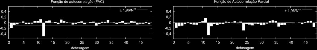 O teste Fisher detectou existência de sazonalidade de 12 meses na série, conforme em geral ocorre em séries de temperatura.