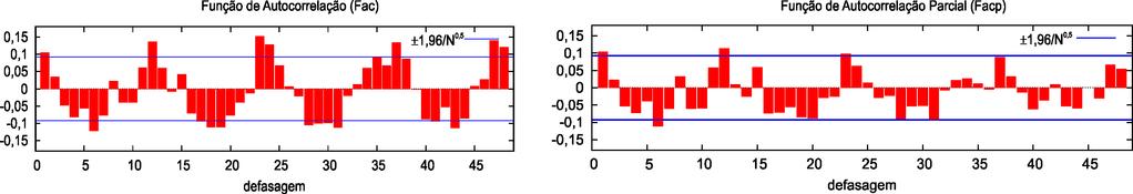 Figura 4: Fac e Facp do resíduo ao quadrado do modelo SARIMA(2,1,1)(0,1,1).