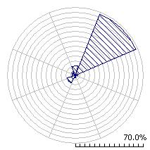 1,5 % EMA Porto Moniz EMA PEF Sudeste 2,1 m/s Noroeste 5,9 m/s Noroeste 1,2 m/s Calmas: 24,3 % Sul 1,6 m/s