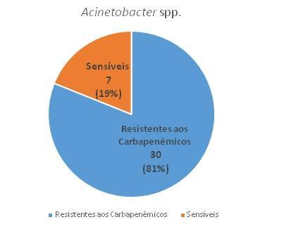 FIGURA 17: Quantidade de Acinetobacter spp. resistentes aos carbapenêmicos e sensíveis em números absolutos e relativos. N=37.