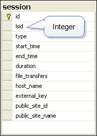 LSID & LSEQ: Para os utilizadores do cliente de integração da Bomgar No Bomgar 10.6, o tipo de dados utilizado pelo campo LSID foi alterado.