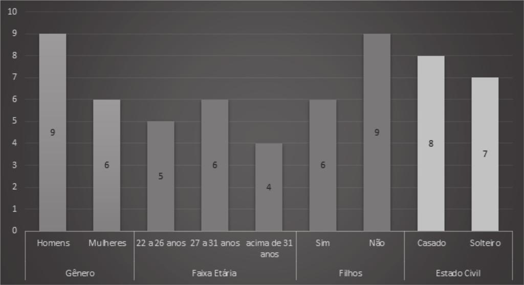 Gráfico 1- Perfil dos Entrevistados Fonte: Elaborado pelo acadêmico (2015) Neste gráfico apresentam-se as características quanto ao gênero, à idade, ao estado civil e se os colaboradores possuem