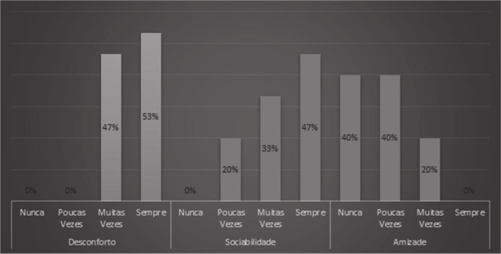 Gráfico 5- Empatia Fonte: Elaborado pelo acadêmico (2015) Mostrou-se no Gráfico 5 que a habilidade de empatia, que é identificar sentimentos, problemas e interesses dos outros em relação aos fatos e