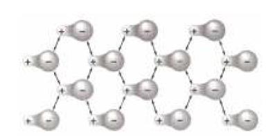 Sólidos Moleculares Força dipolo-dipolo Atrações elétricas entre moléculas polares (moléculas que possuem pólos elétricos em sua estrutura devido à diferença de