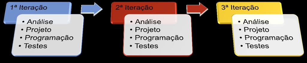 DESENVOLVIMENTO ITERATIVO O desenvolvimento é organizado em mini-projetos Cada