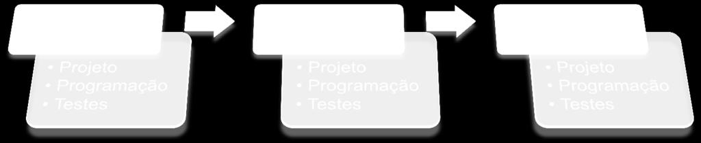 Cada iteração tem atividades de análise, projeto, programação e testes O produto de